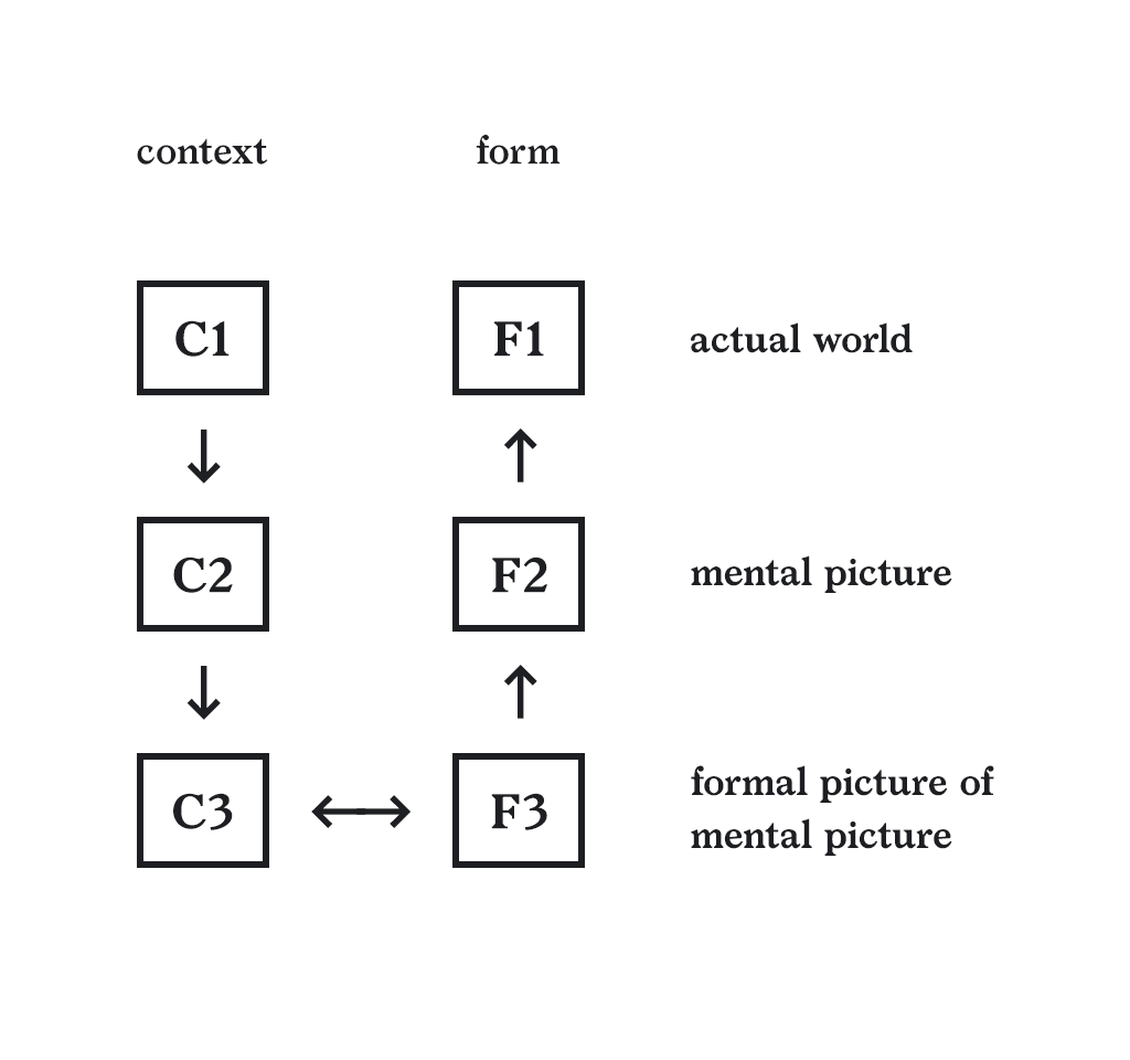 Diagram found on page 76 of Notes on the Synthesis of Form by Christopher Alexander. Copyright the author.