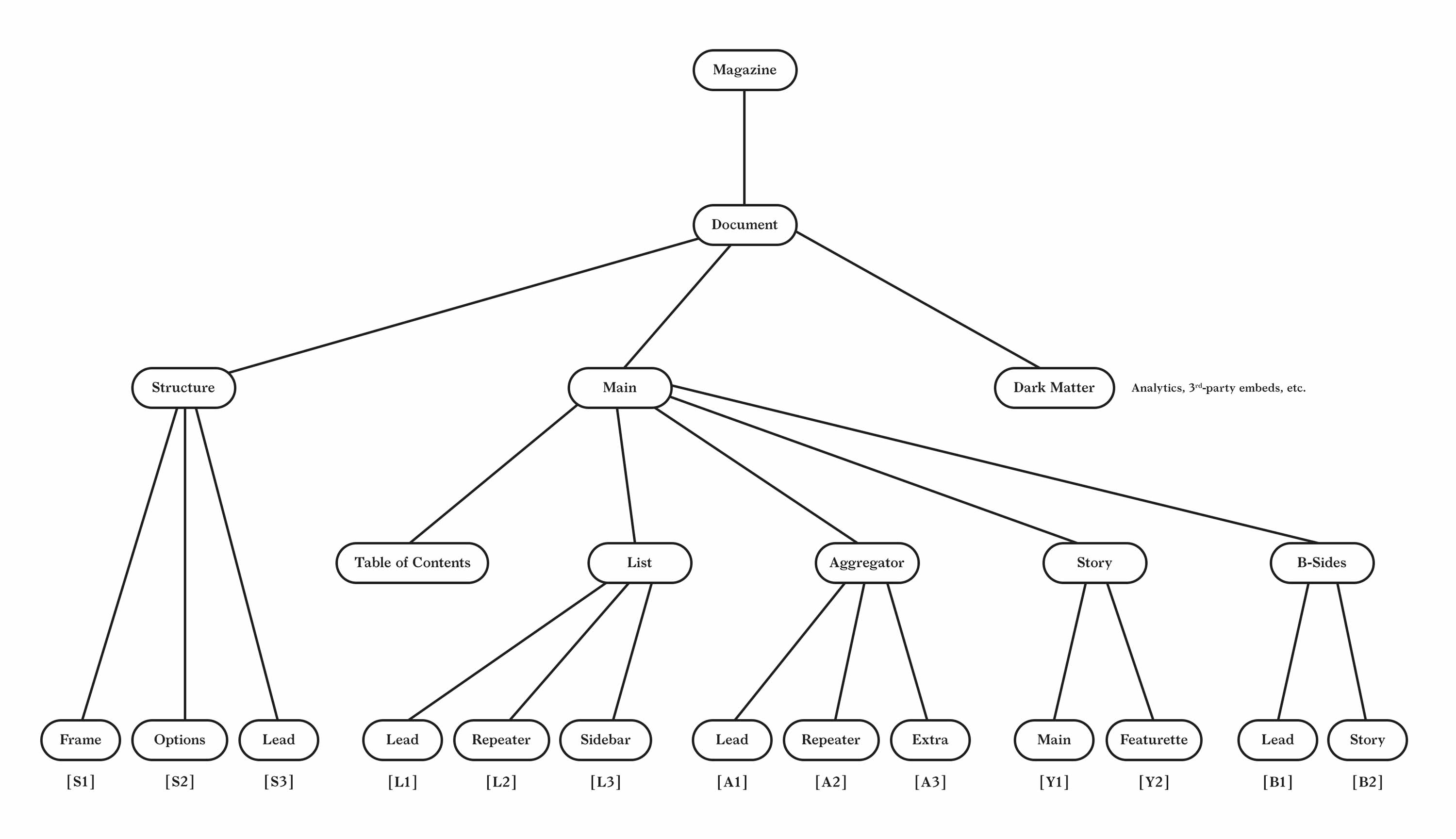 A tree diagram showing content and component relationships and hierarchy.